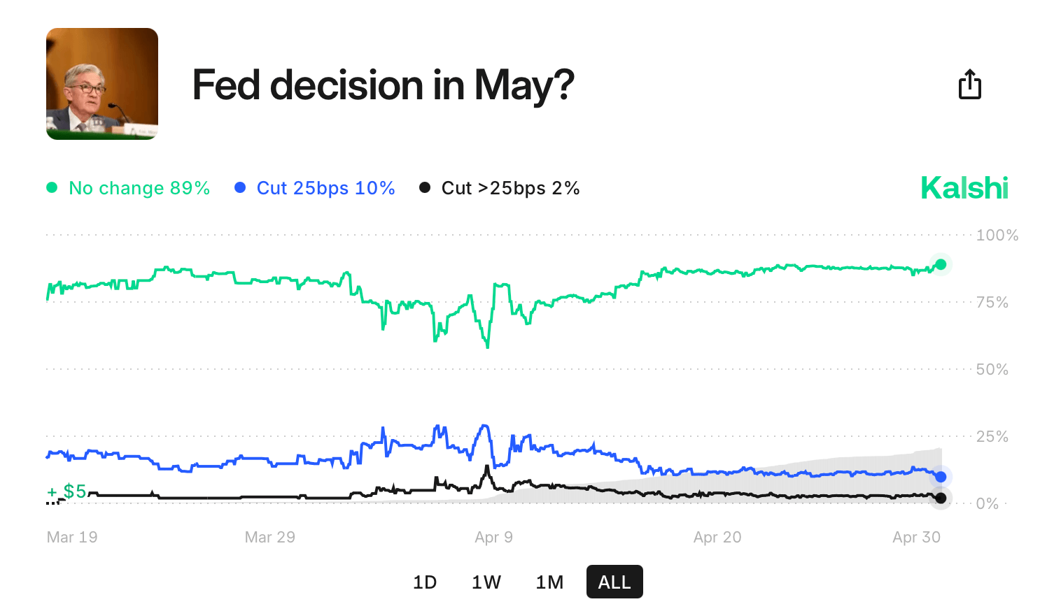 Markets Bet on Fed Pause in May Even as Trump Rattles the Cage