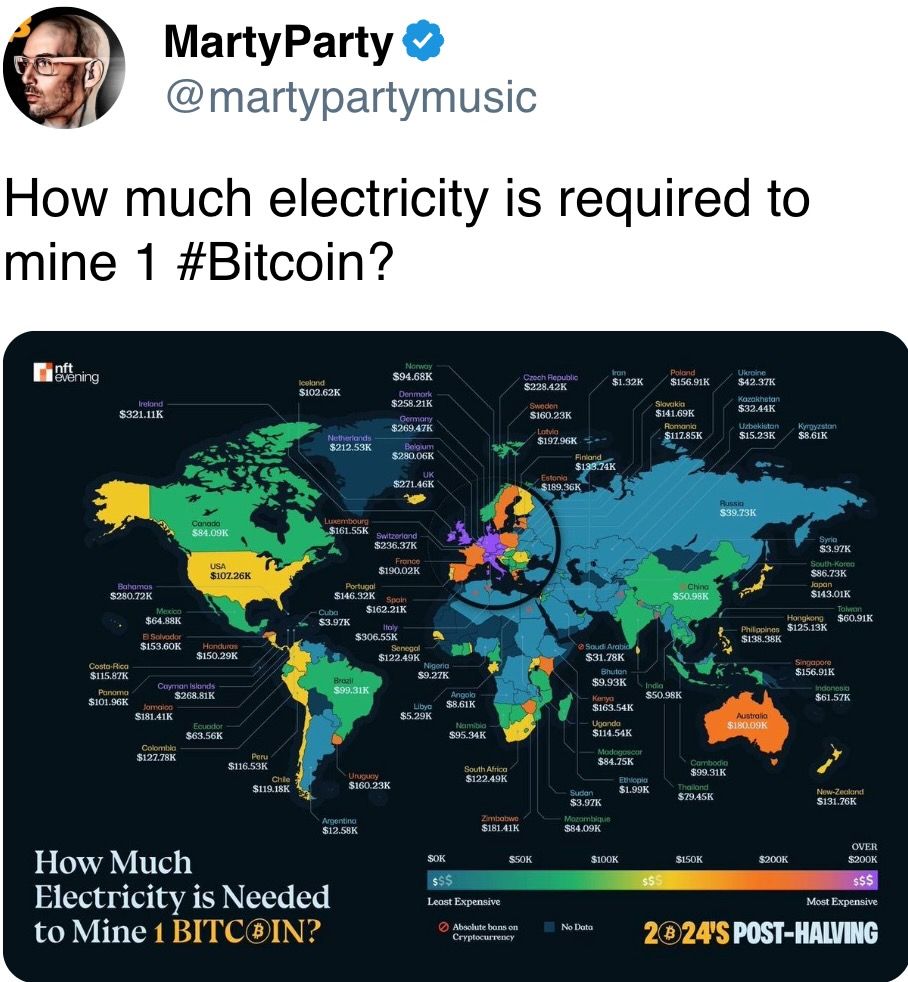 挖掘1个比特币需要多少电力？