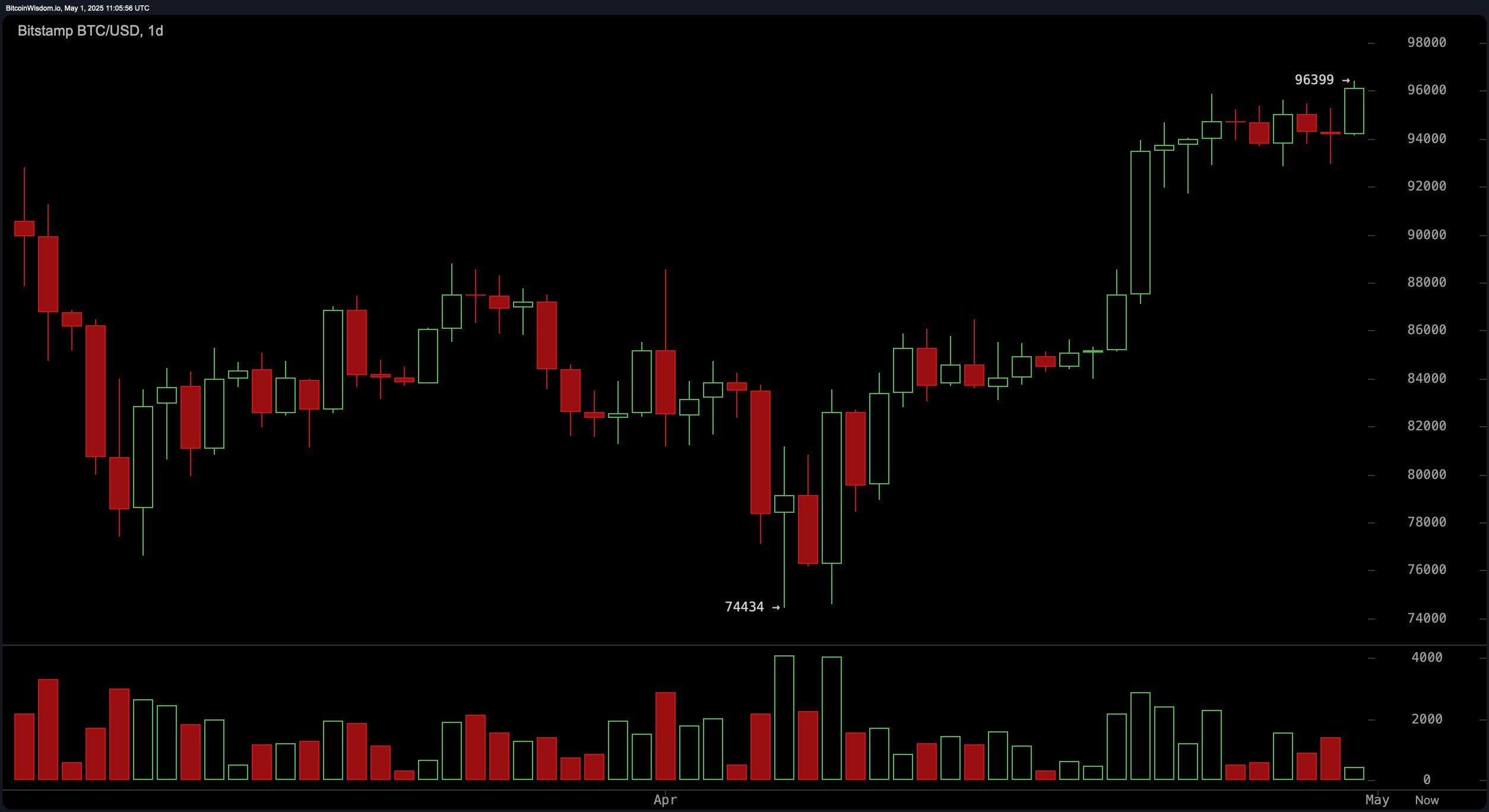 Bitcoin Price Watch: Bulls Eye $97K as Momentum Builds