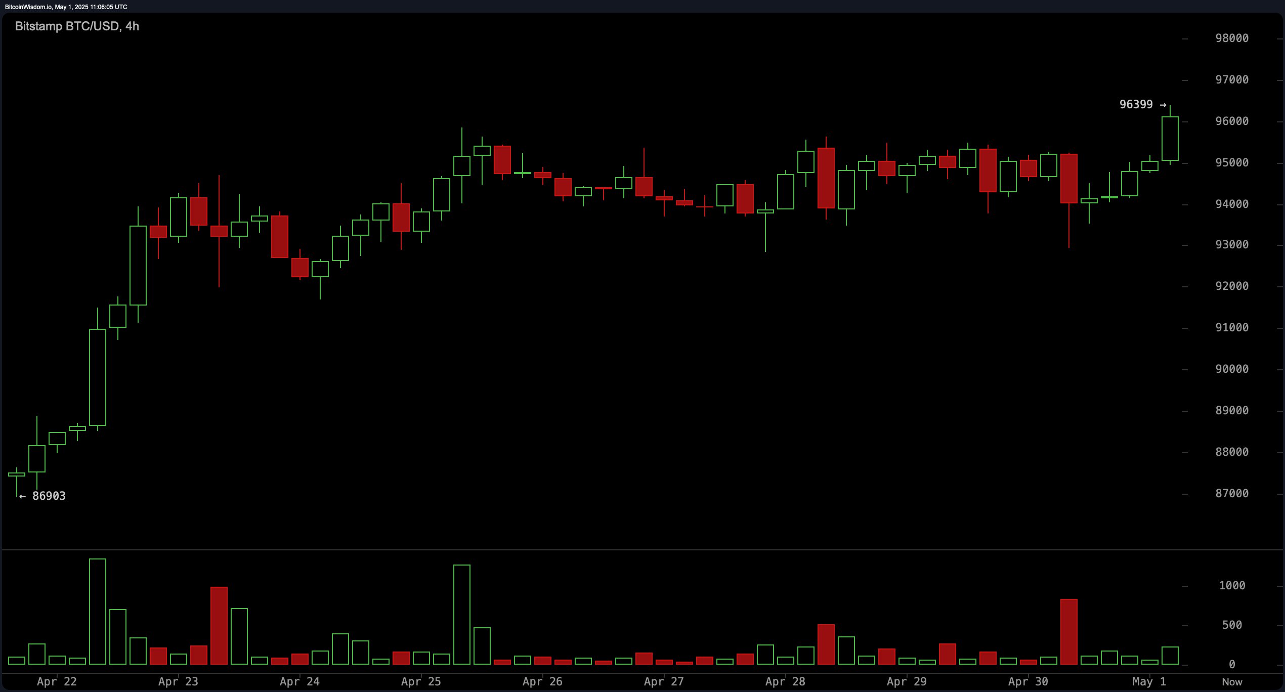 Bitcoin Price Watch: Bulls Eye $97K as Momentum Builds