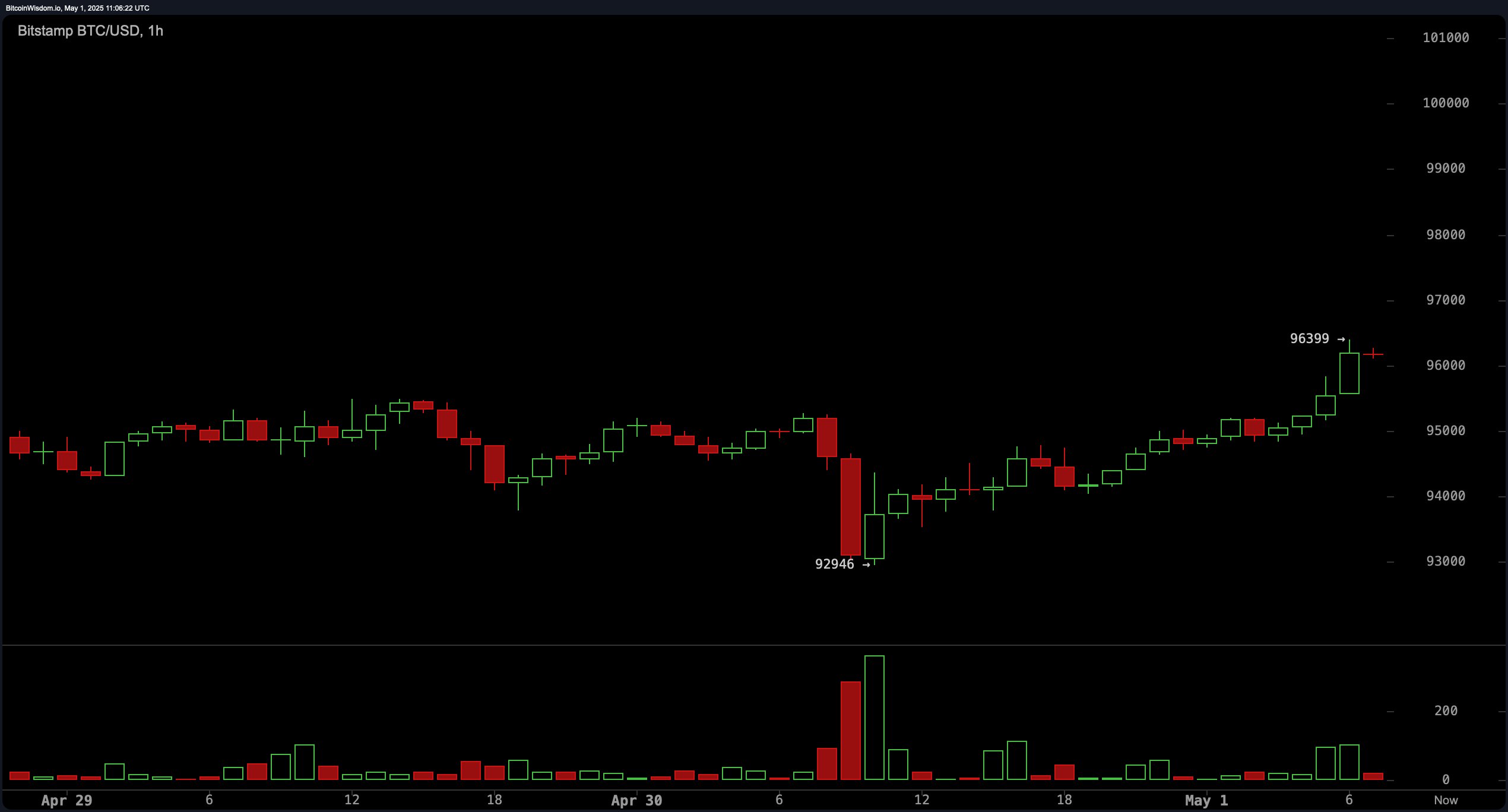 Bitcoin Price Watch: Bulls Eye $97K as Momentum Builds