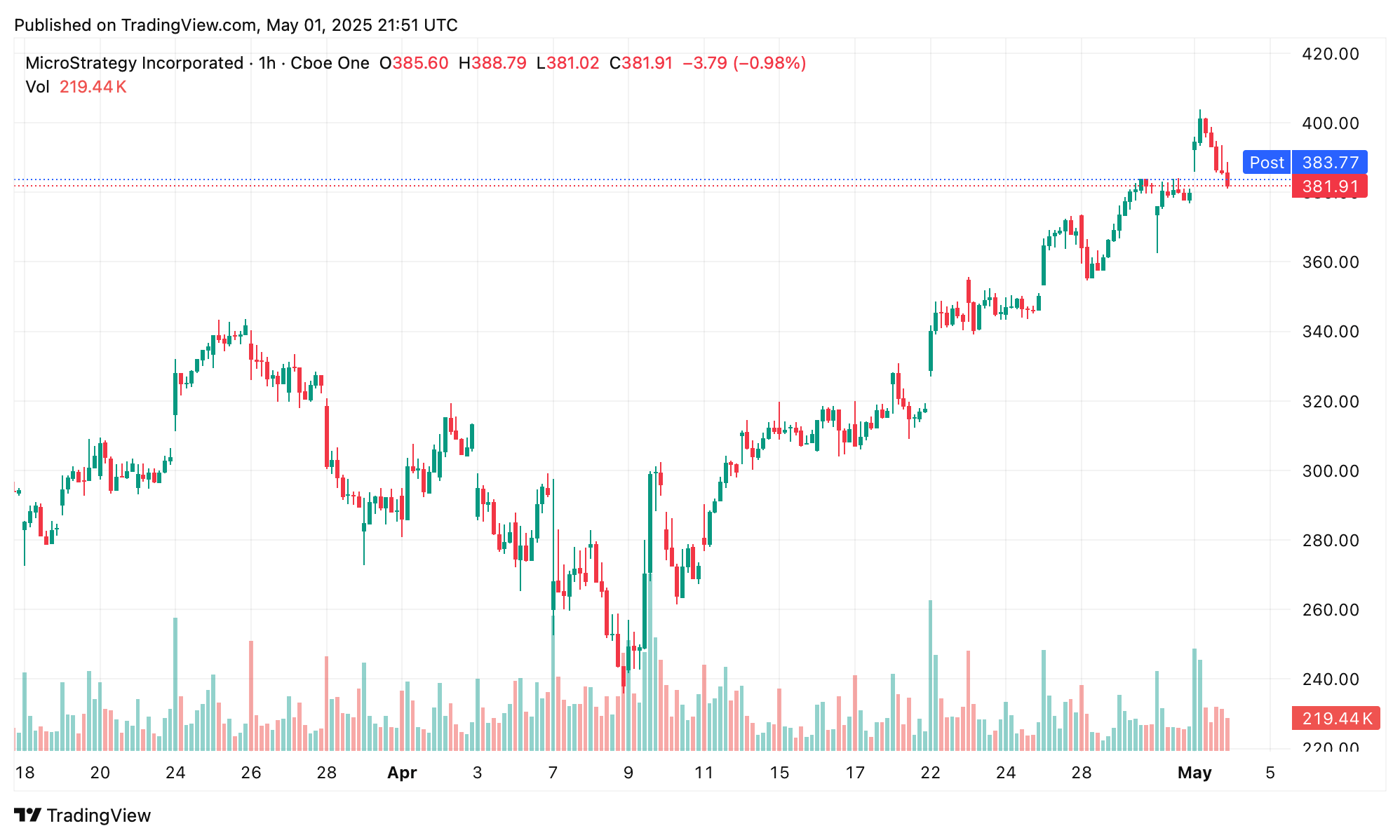 Strategy Unveils $21B Stock Offering to Amplify Bitcoin Holdings Amid Q1 Loss 