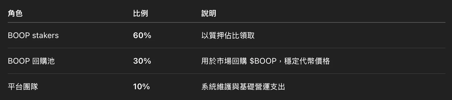 Want to overthrow Pump.fun? A detailed explanation of BoopDotFun's innovative gameplay and layout strategy