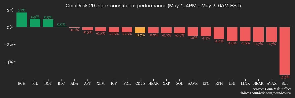 CoinDesk 20成员表现