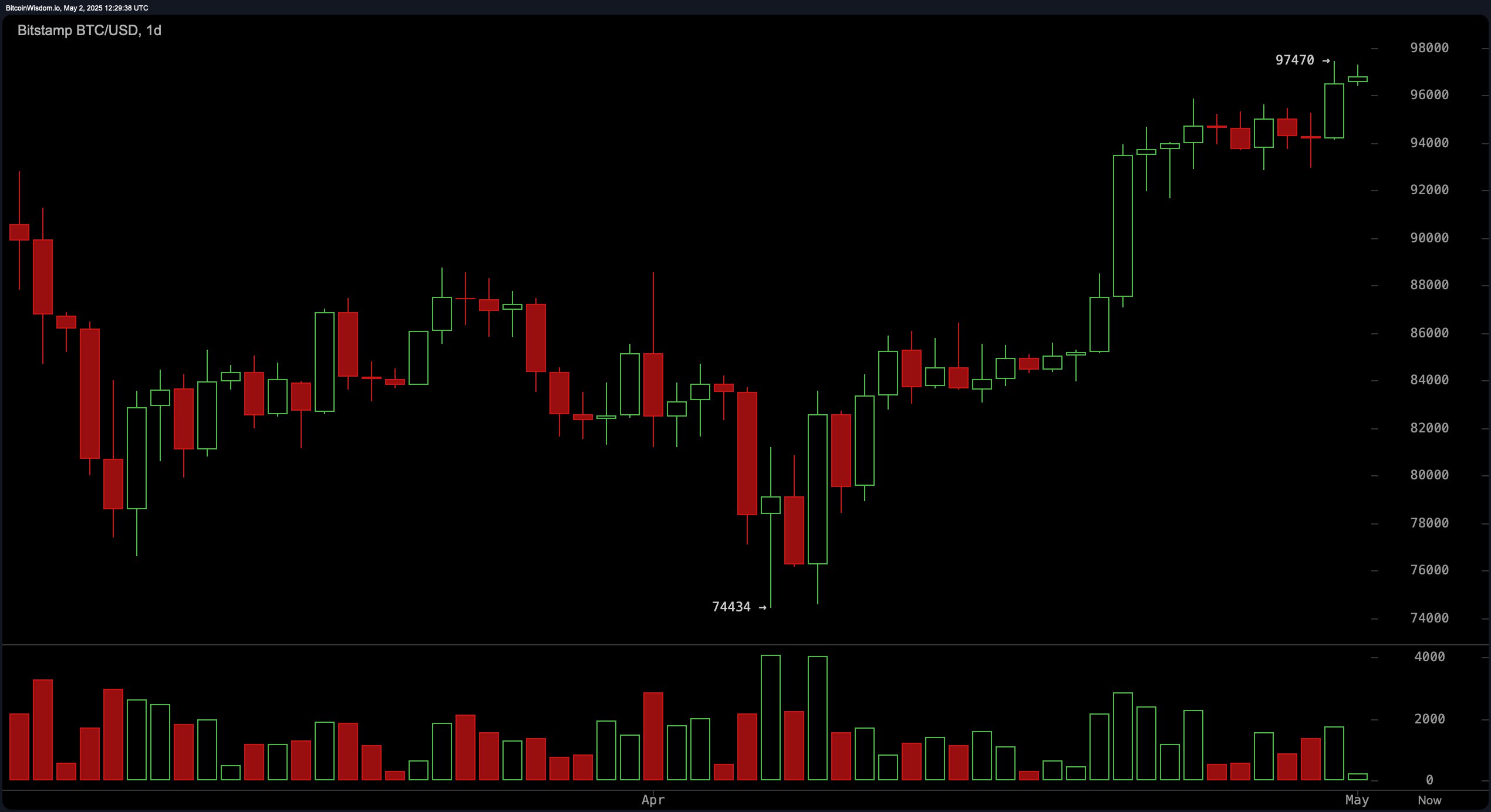 比特币价格观察：看涨者在突破飙升后瞄准100K