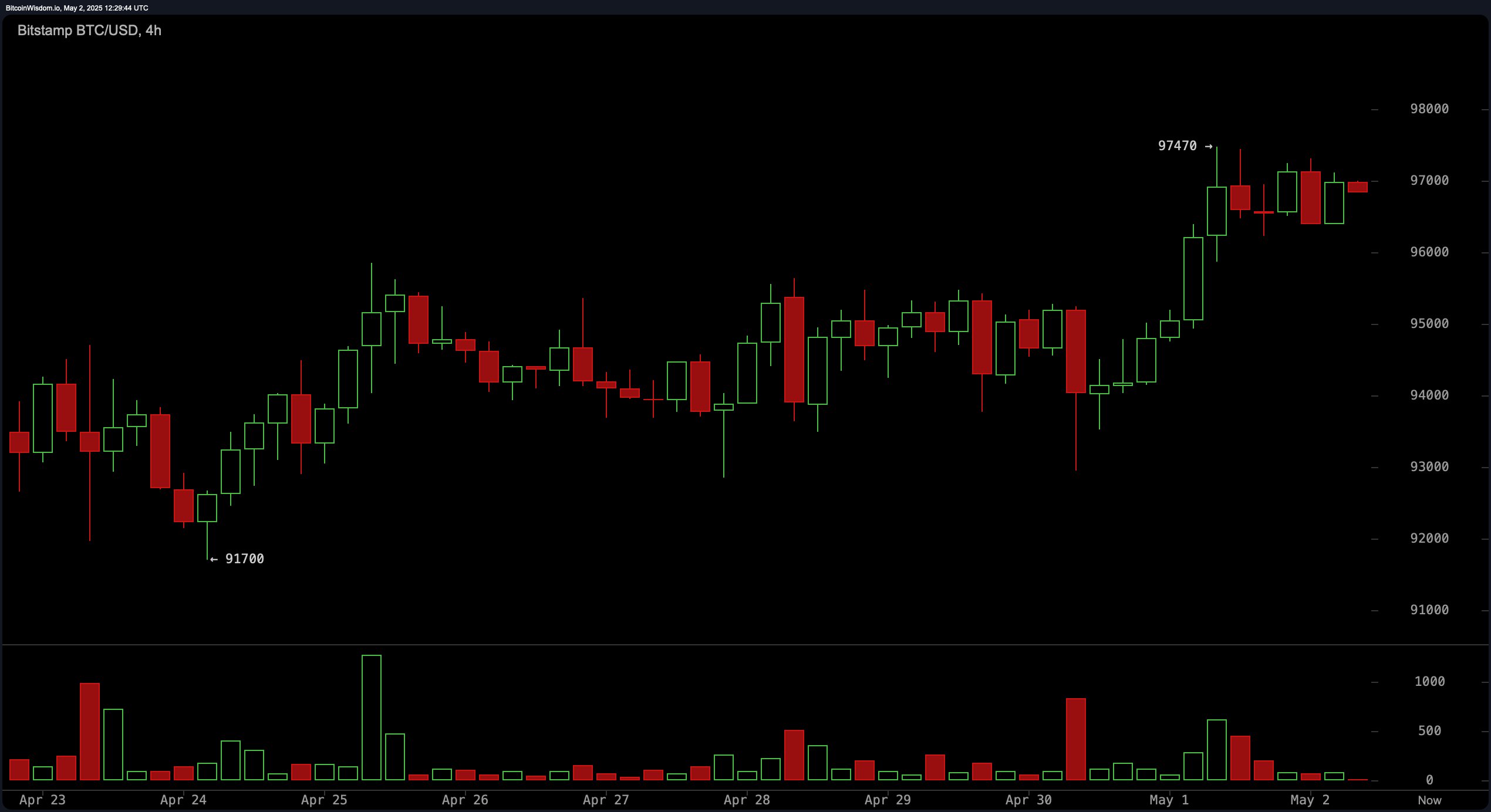 比特币价格观察：看涨者在突破飙升后瞄准100K