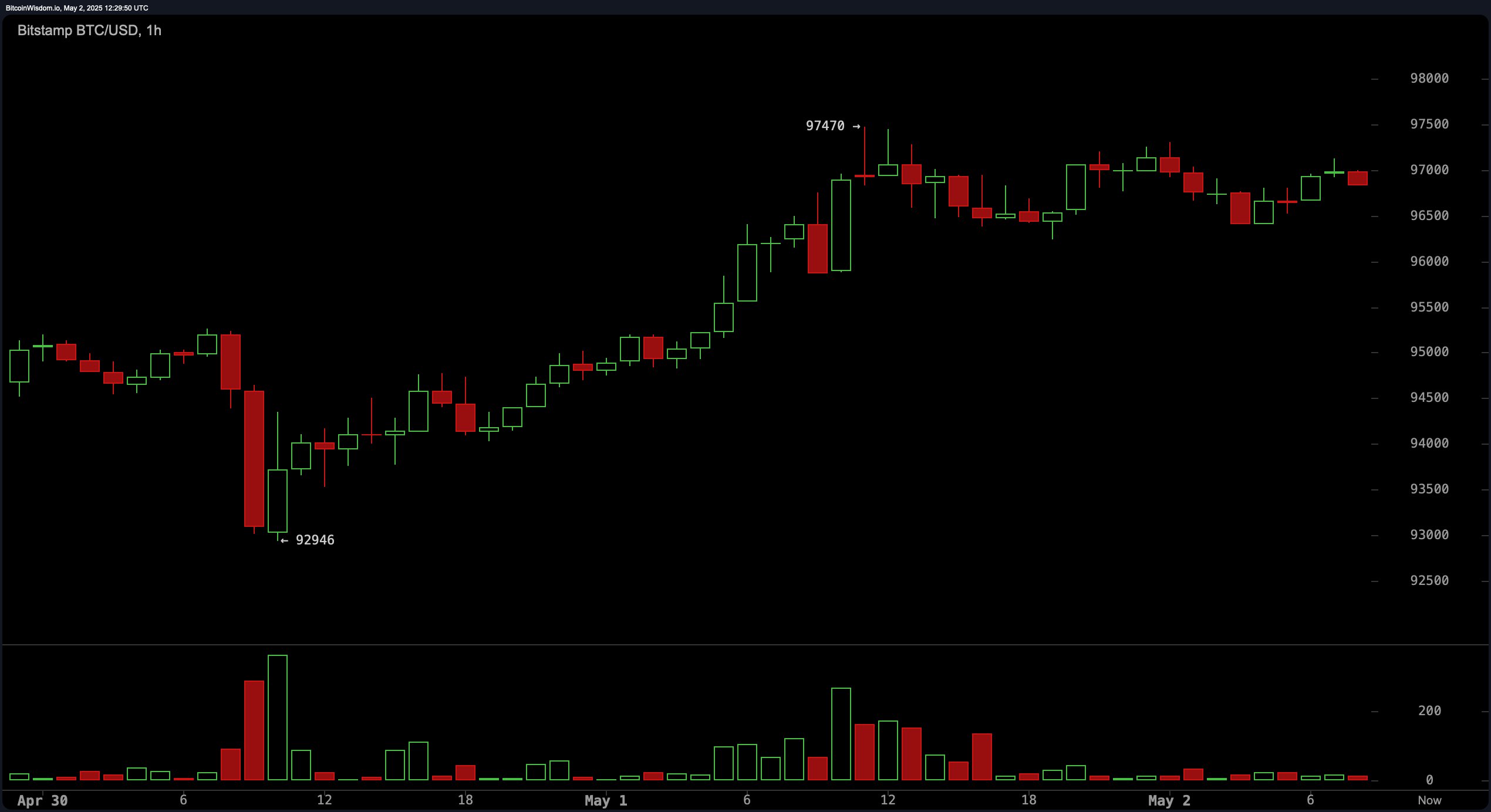 比特币价格观察：看涨者在突破飙升后瞄准100K