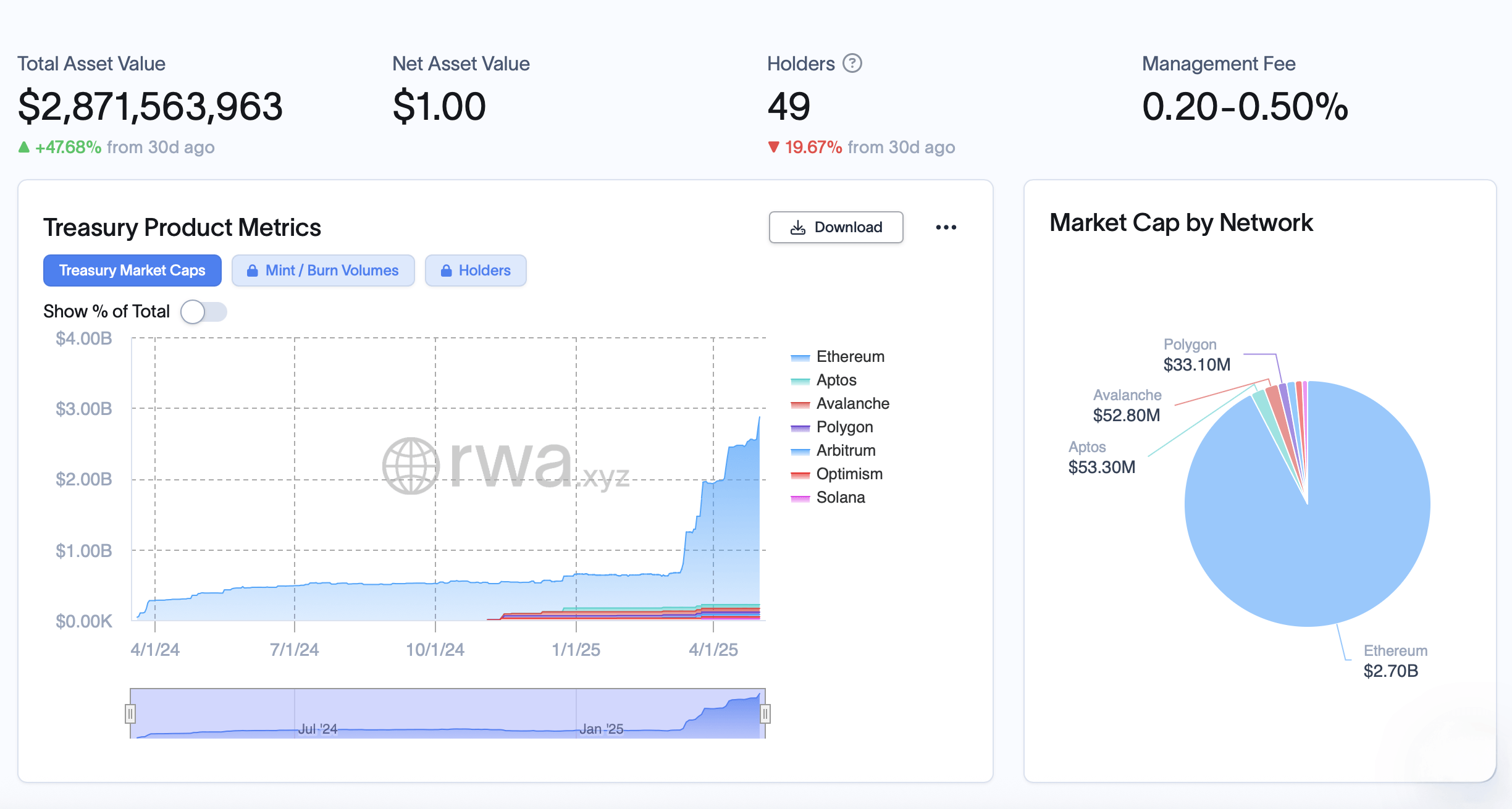 Tokenized Treasuries Add $560M in 15 Days, Pushing Market to $6.5B