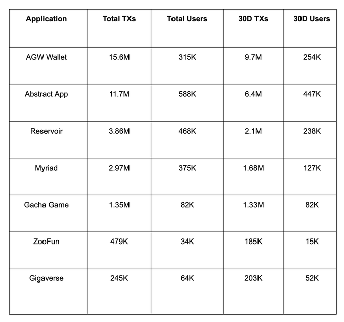 User count exceeds 1.3 million, transaction volume over 50 million, how did "Penguin Chain" Abstract achieve this in 3 months?