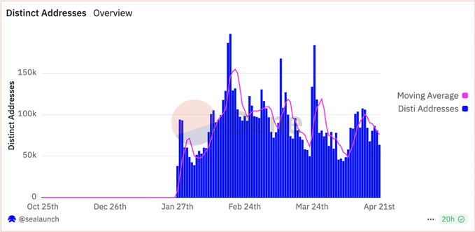 User count exceeds 1.3 million, transaction volume over 50 million, how did "Penguin Chain" Abstract achieve this in 3 months?