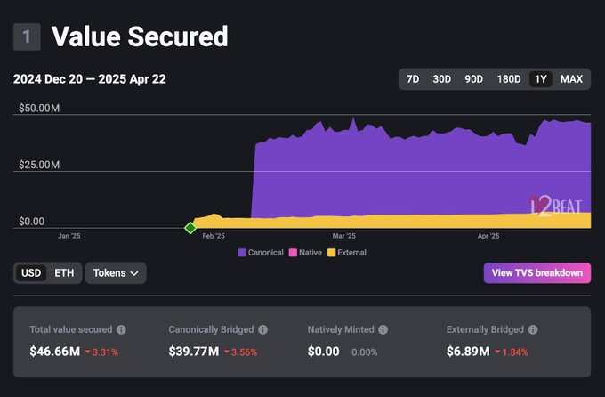 User count exceeds 1.3 million, transaction volume over 50 million, how did "Penguin Chain" Abstract achieve this in 3 months?