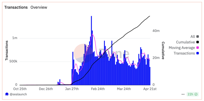 User count exceeds 1.3 million, transaction volume over 50 million, how did "Penguin Chain" Abstract achieve this in 3 months?