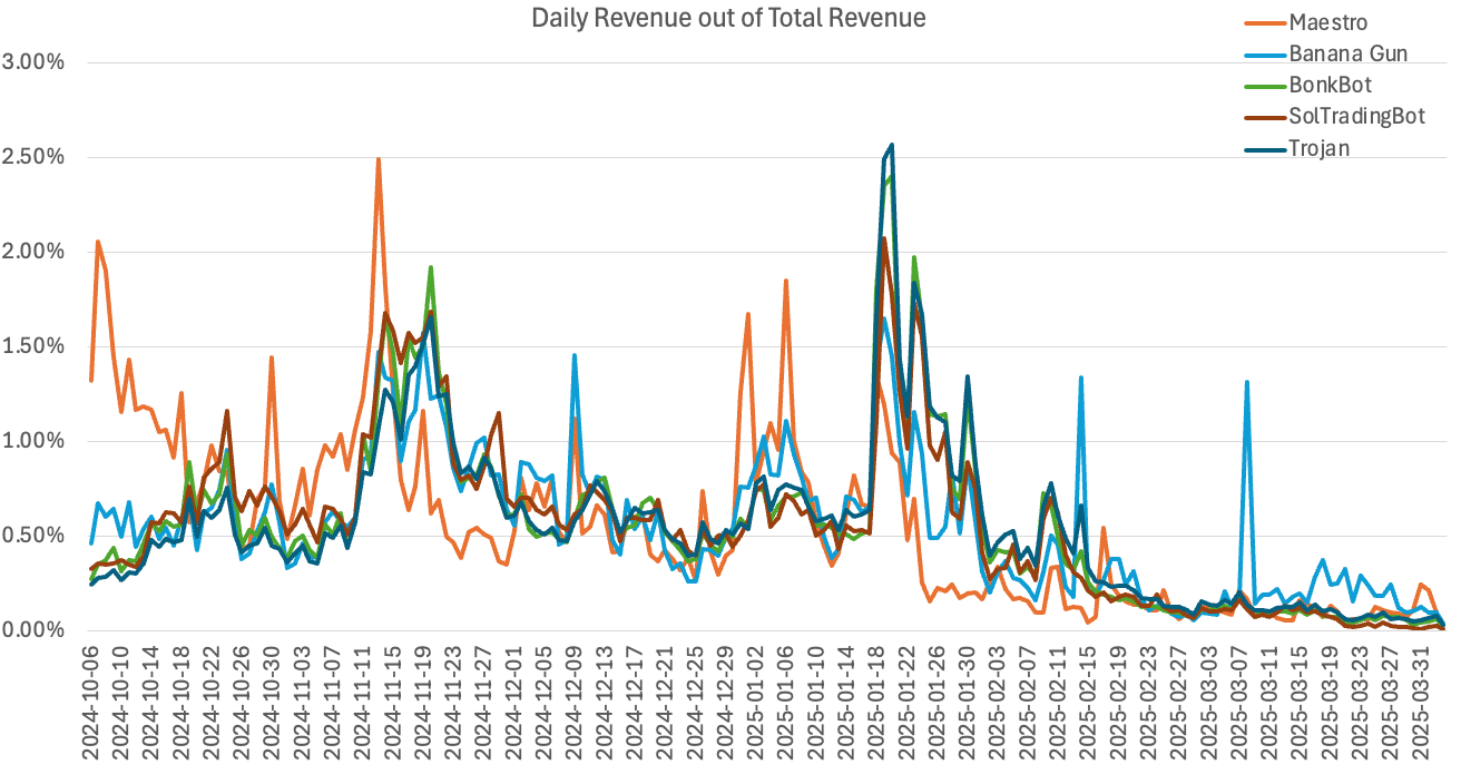 Who are the trading tools that can profit in both bull and bear markets? An in-depth analysis of TG, AI agents, and DEX/CEX trading bots