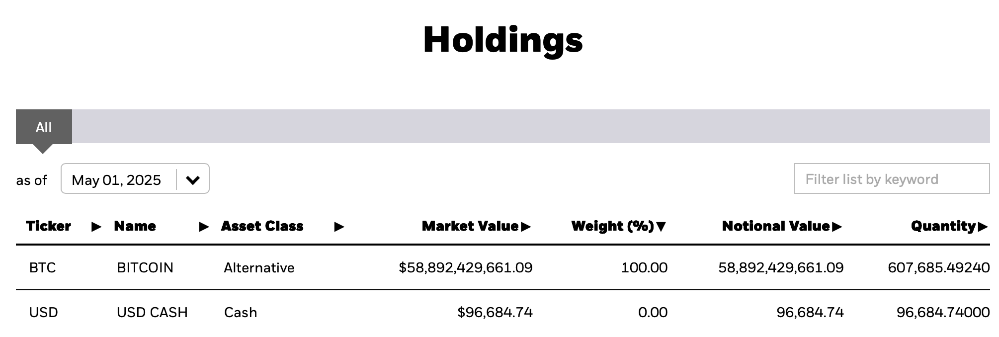 黑石的比特币基金现在掌控607,685 BTC — 价值585亿美元