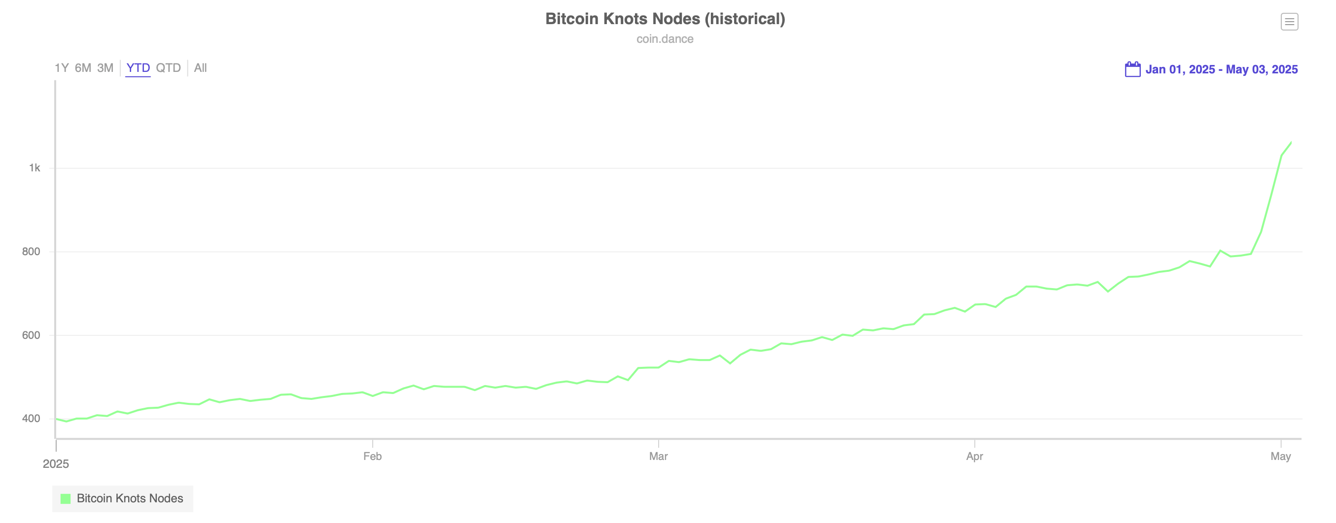 垃圾邮件斗争加剧：比特币 Knots 节点数量在四月上升 49%