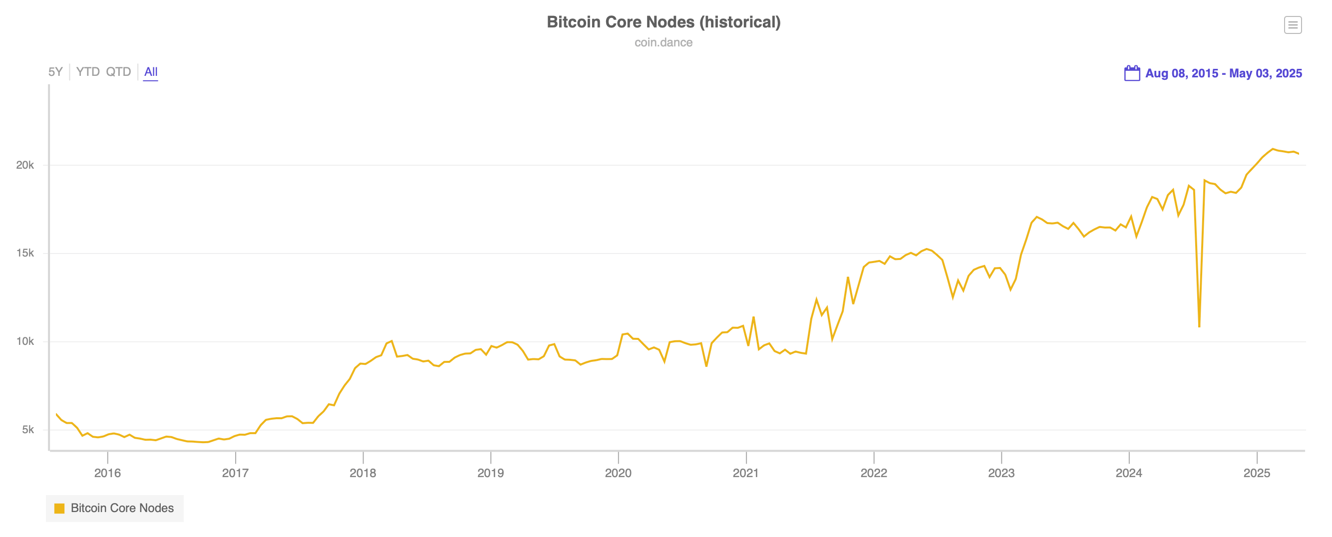 垃圾邮件斗争加剧：比特币 Knots 节点数量在四月上升 49%