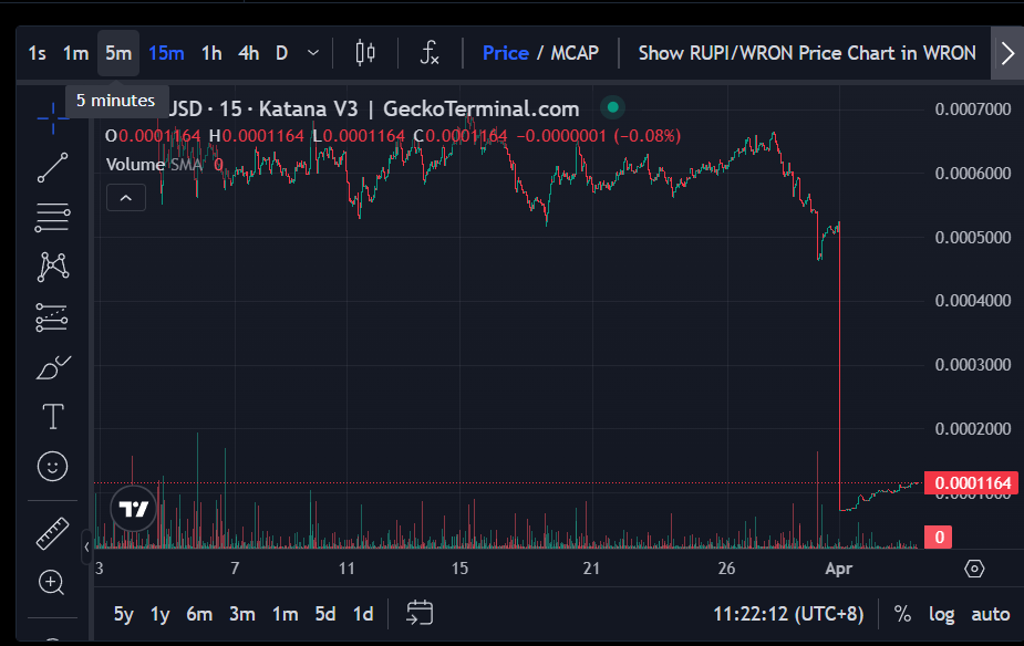 Game public chain Ronin and ecological game ROMW are embroiled in a mutual tearing controversy, with users "paying the price" for the split