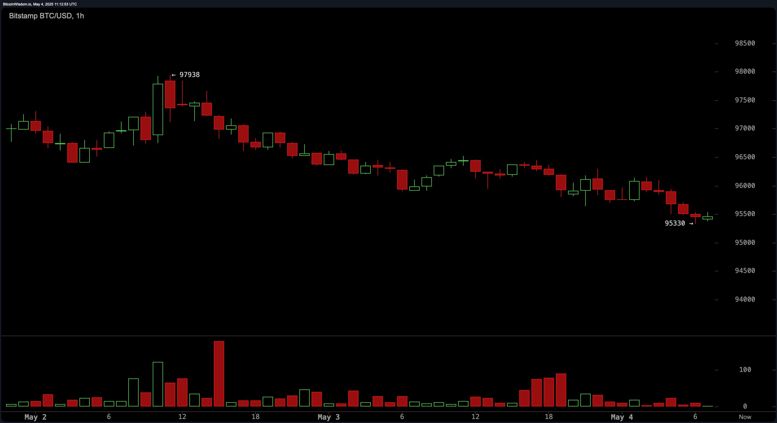 Bitcoin Price Watch: Support Holds Near $95K Amid Volume Drop