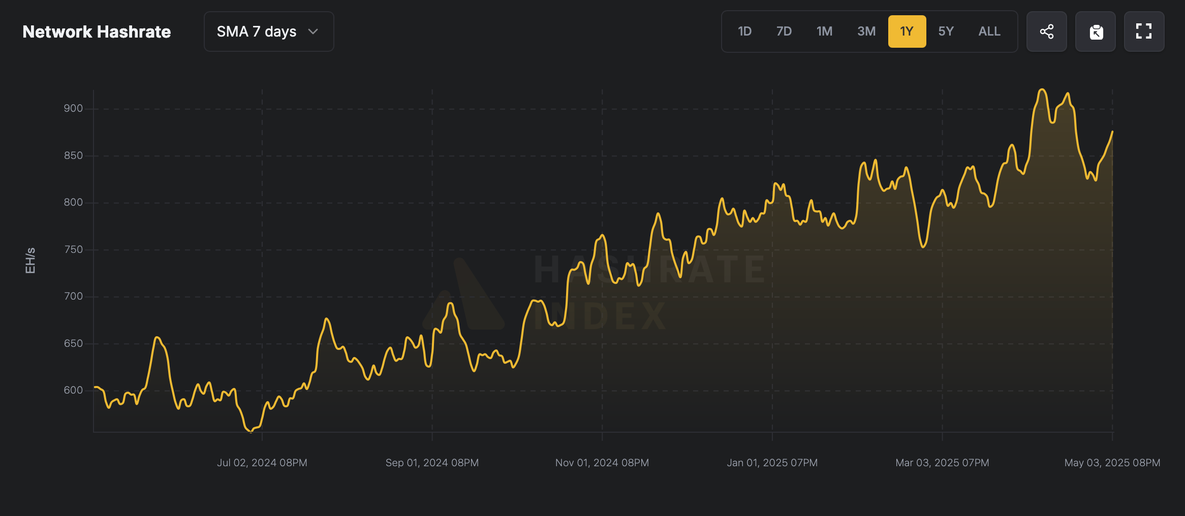 Bitcoin Miners Catch a Break: Network Difficulty Slides 3.34%