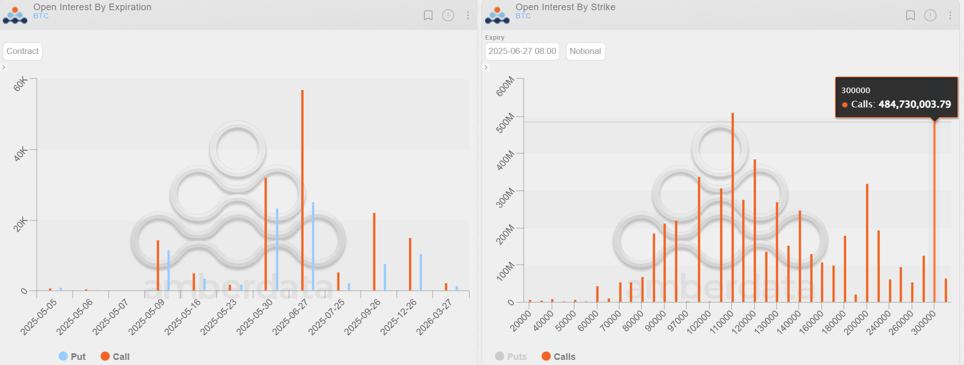Deribit's BTC options: Distribution of open interest across expiries (left) and strikes in the June expiry. (Deribit/Amberdata) Deribit's BTC options: Distribution of open interest across expiries (left) and strikes in the June expiry. (Deribit/Amberdata)