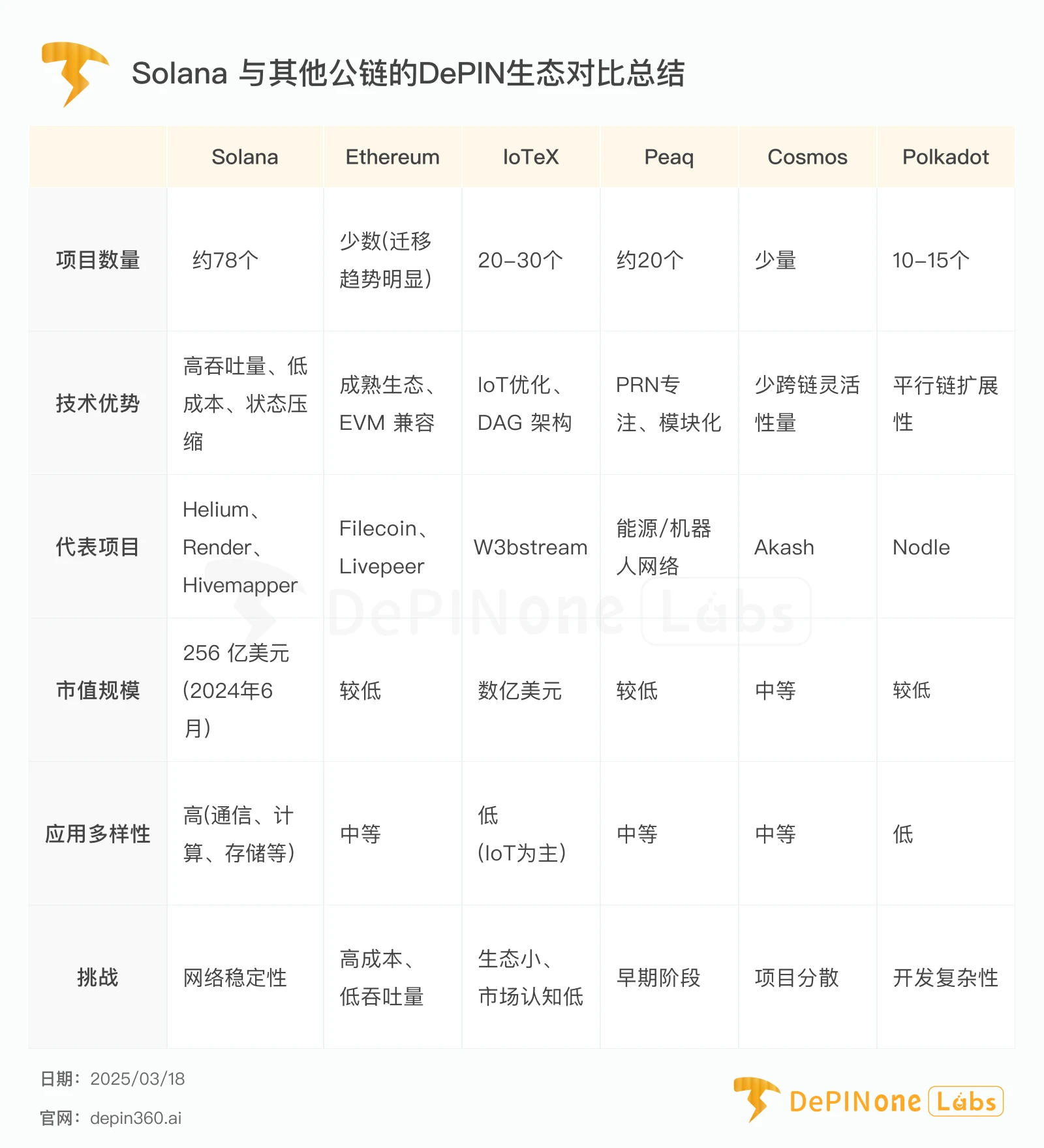 行业观察｜一个DePIN帝国正在Solana悄然诞生
