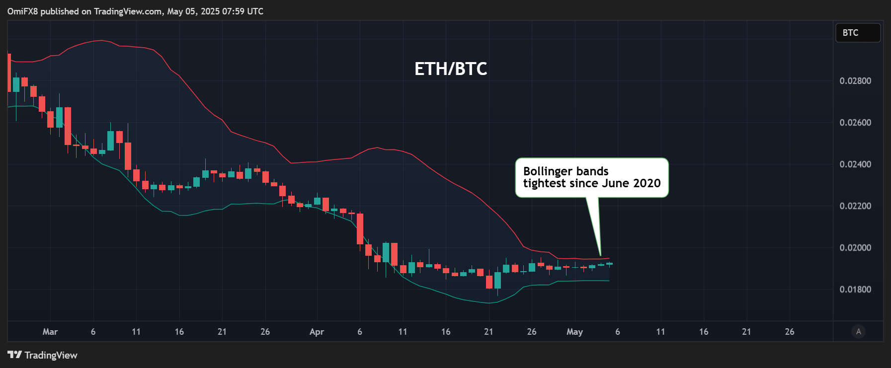 ETH/BTC的日线图. (TradingView/CoinDesk)