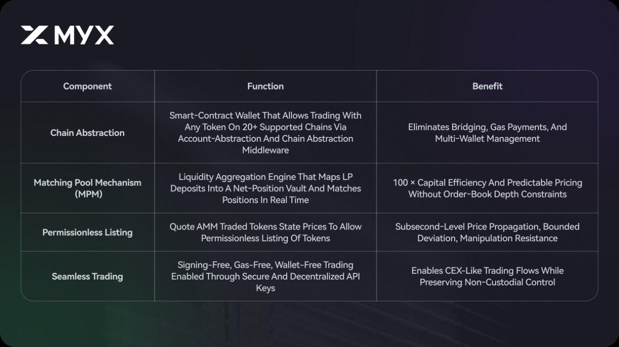 MYX Finance's New Paradigm of Alpha: Decentralization is not just a structure, but equal opportunity
