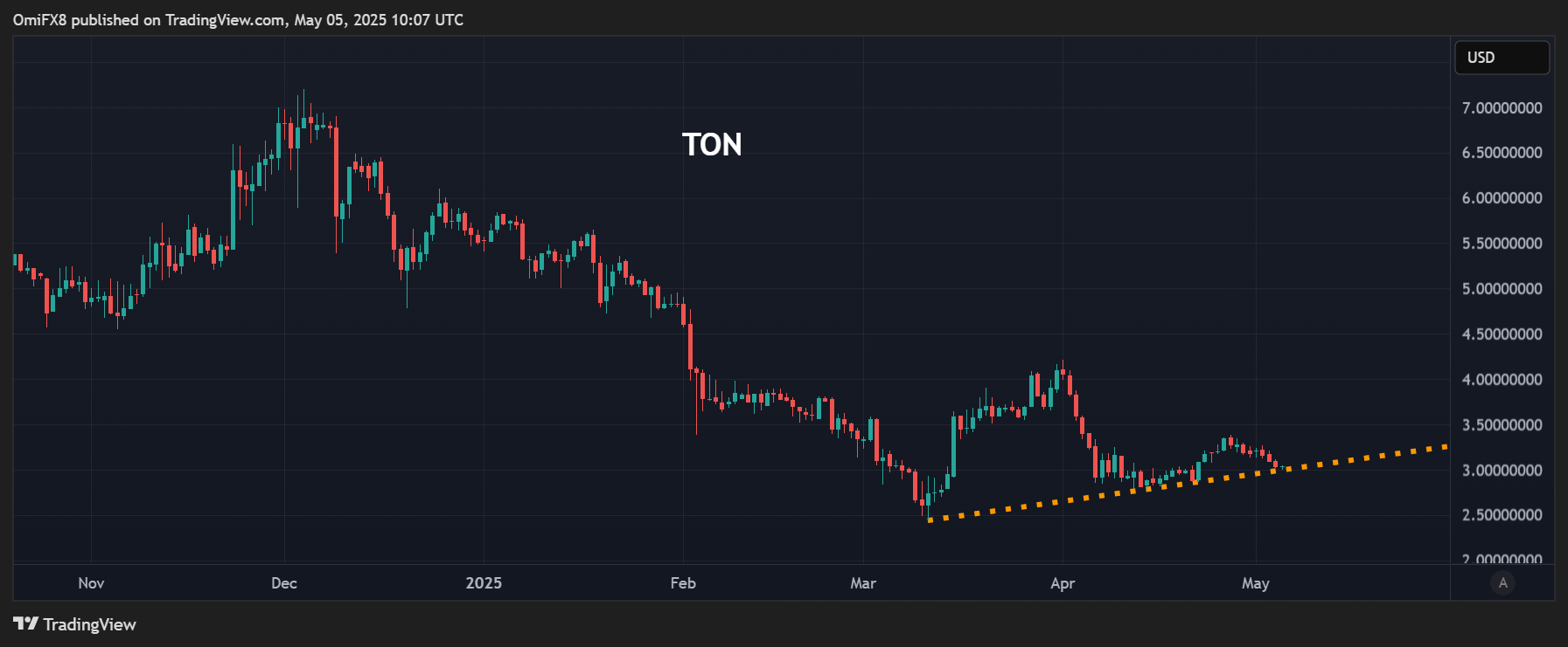 TON的日线图. (TradingView/CoinDesk)