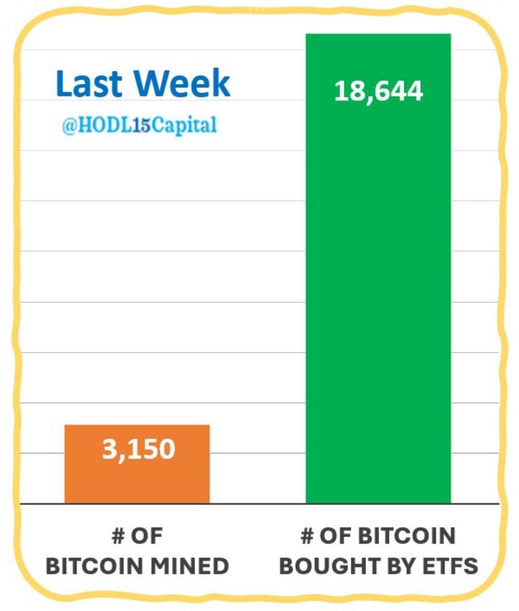 BTC：现货ETF流入与上周开采的对比. (@HODL15Capital)
