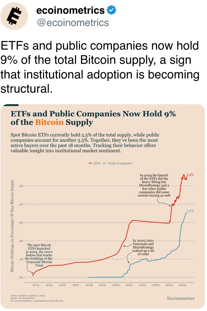 ETF和上市公司现在持有9%的比特币总供应量，表明机构采用正在变得结构化。