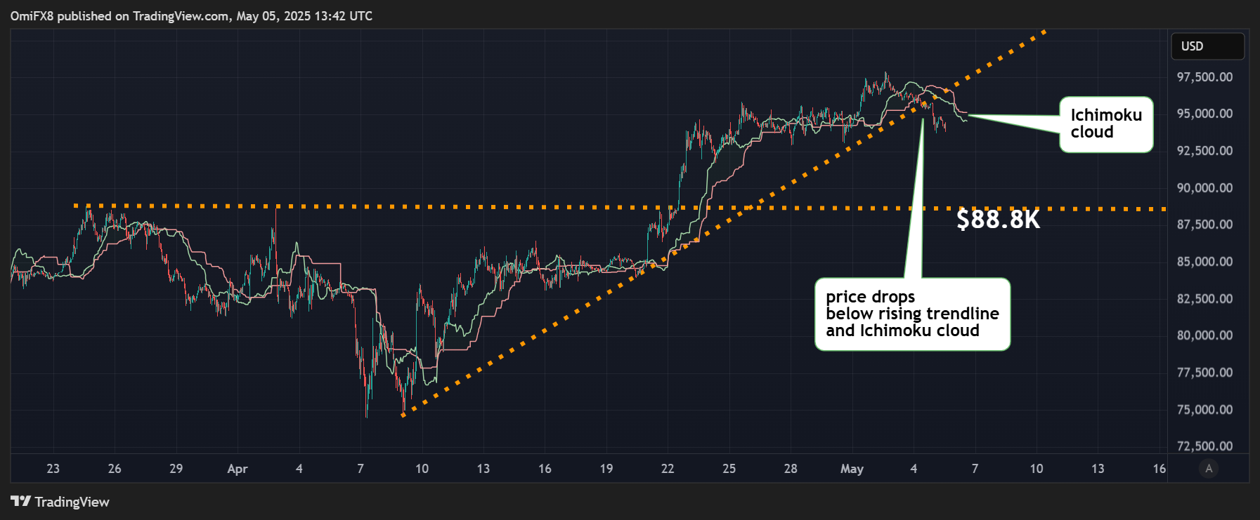 BTC的小时图。(TradingView/CoinDesk)