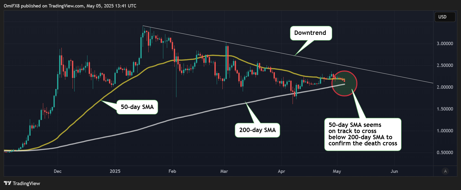 XRP的日线图。(TradingView/CoinDesk)