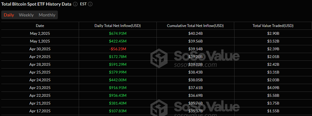黑石再次主导ETF资金流入，比特币和以太坊资金流入激增