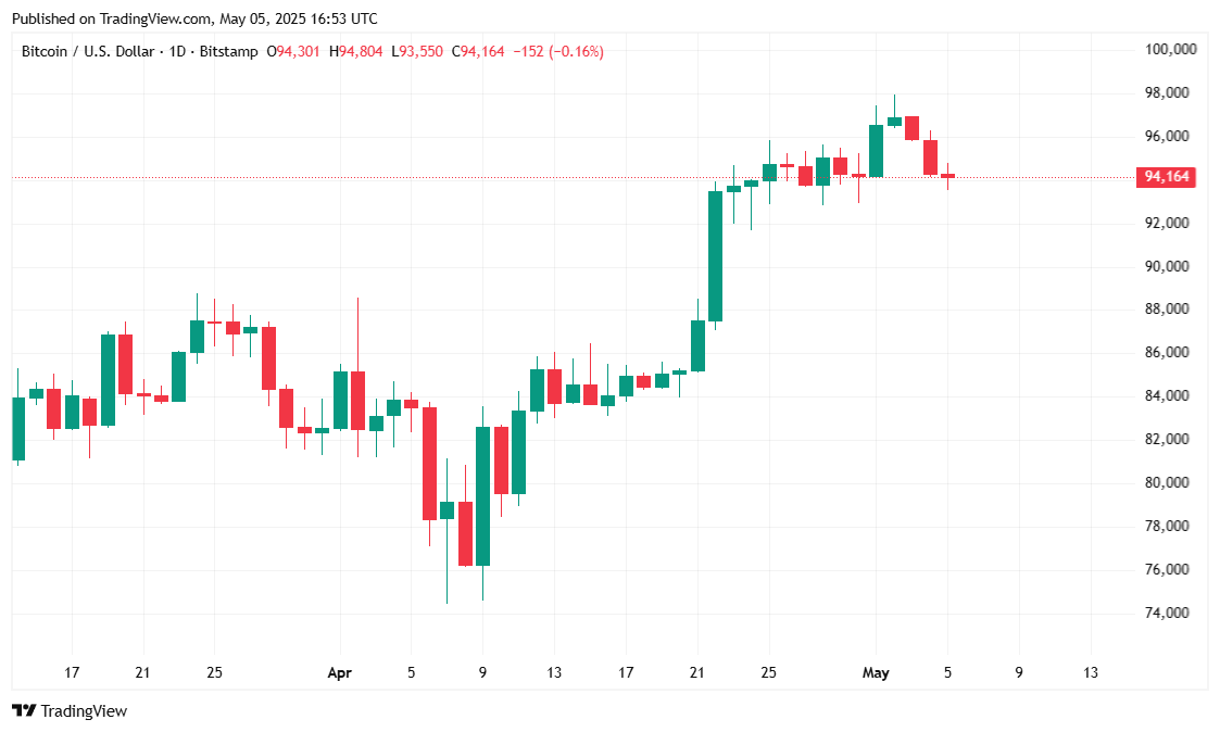 Bitcoin Retreats to $94K As Crypto Markets Dip and Stocks Trade Flat