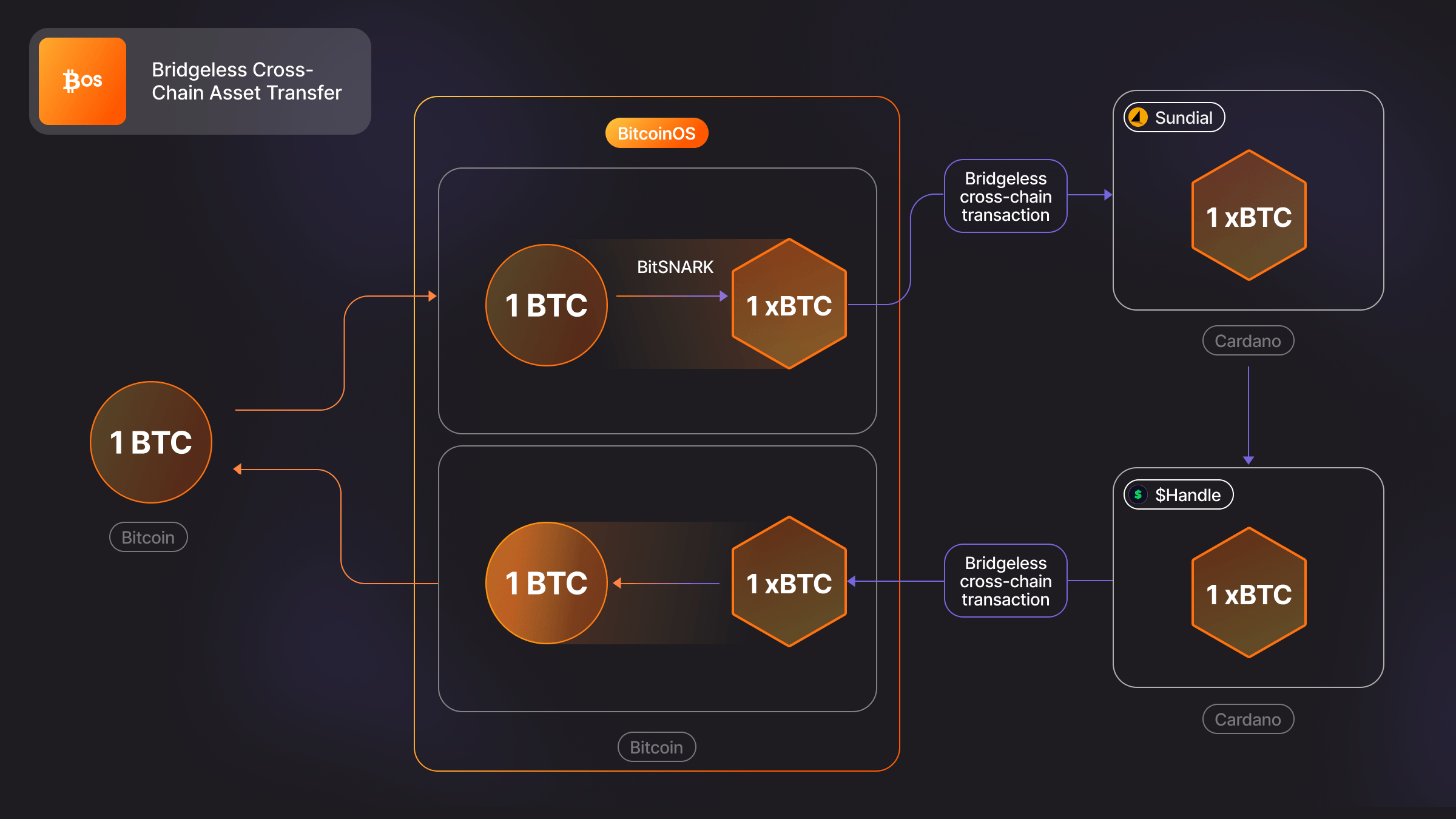 BitcoinOS完成比特币与卡尔达诺之间的首个无桥跨链BTC转移