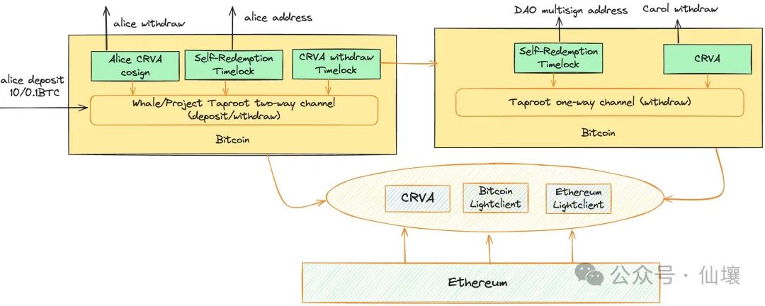Over $100,000 locked, the importance of trustless custody from the unibtc freezing incident