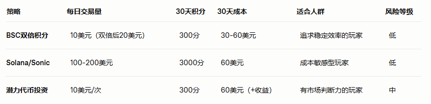 Mastering Binance Alpha: How to Efficiently Accumulate Points at Low Cost?