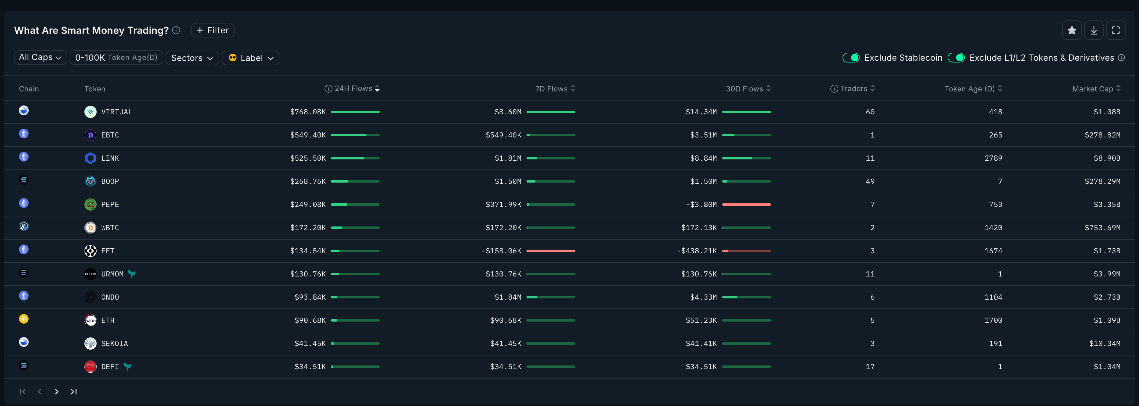What smart money are trading? (Nansen) What smart money are trading? (Nansen)