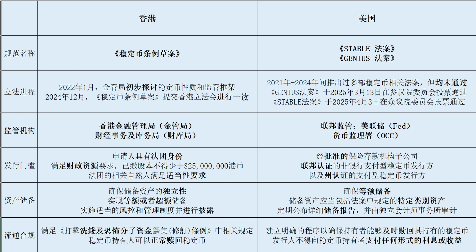 In-depth Analysis by Web3 Lawyers: How Do the Stablecoin Regulatory Frameworks in the U.S. and Hong Kong Differ?