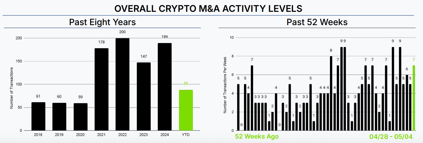 Crypto mergers and acquisitions (Architect Partners) Crypto mergers and acquisitions (Architect Partners)