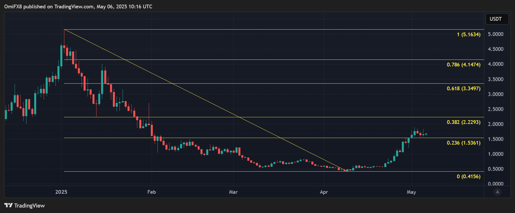 VIRTUAL 的日线图。 (TradingView/CoinDesk)