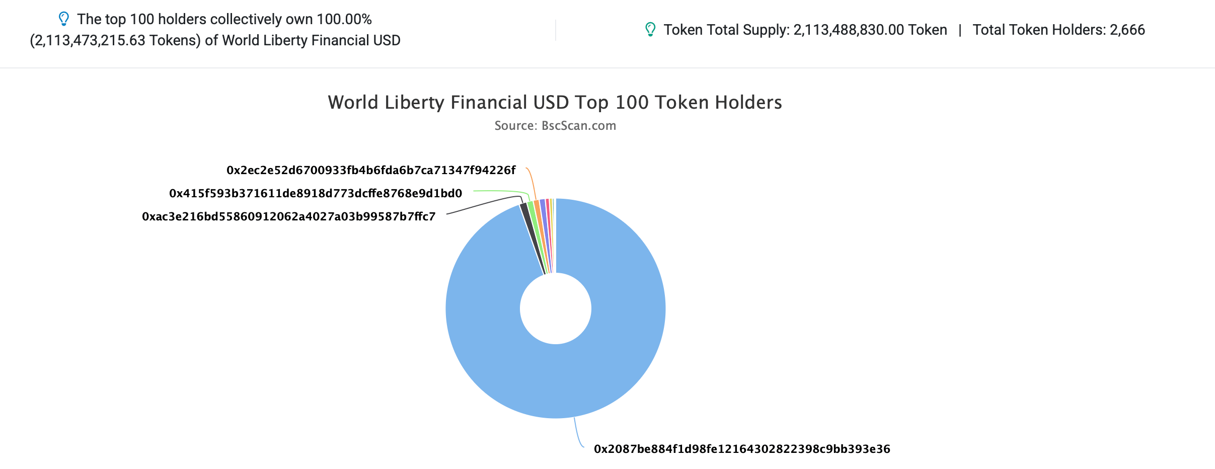 世界自由金融的USD1跻身前十，特朗普相关稳定币供应激增