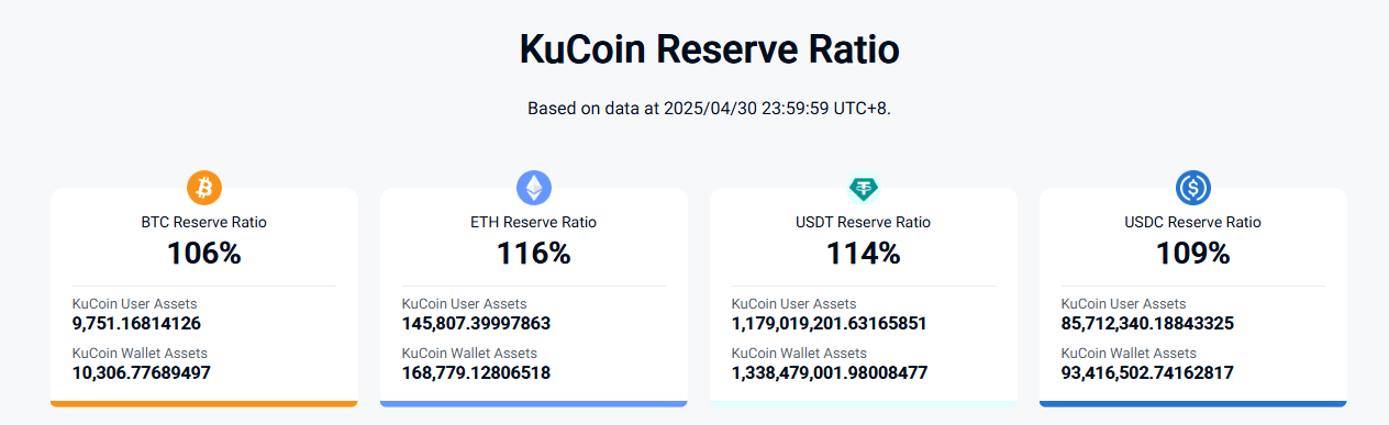 Crypto Exchange Kucoin Slams ‘Misleading’ Report on BTC Holdings