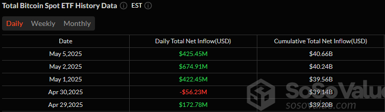 比特币ETF以4.25亿美元的流入开始新的一周