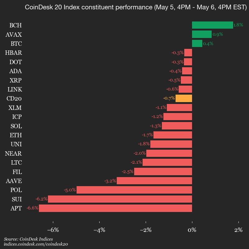 CoinDesk 20指数表现（CoinDesk Indices）