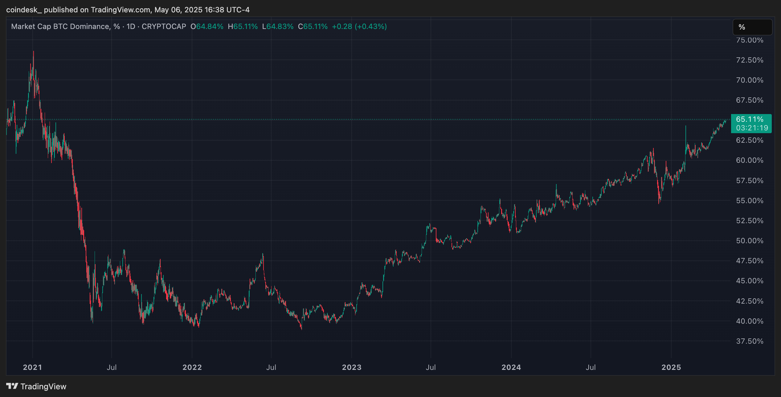 比特币市值在总加密市场中的主导地位（TradingView）