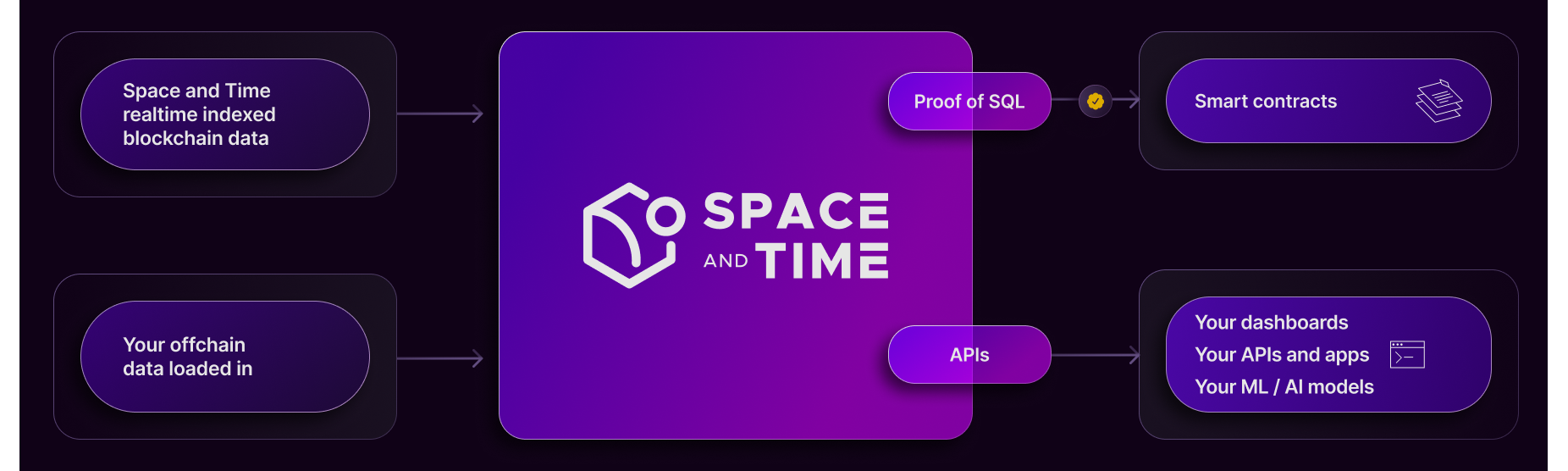 上线币安Launchpool、Chainlink向社区发空投，Space and Time到底什么来头？