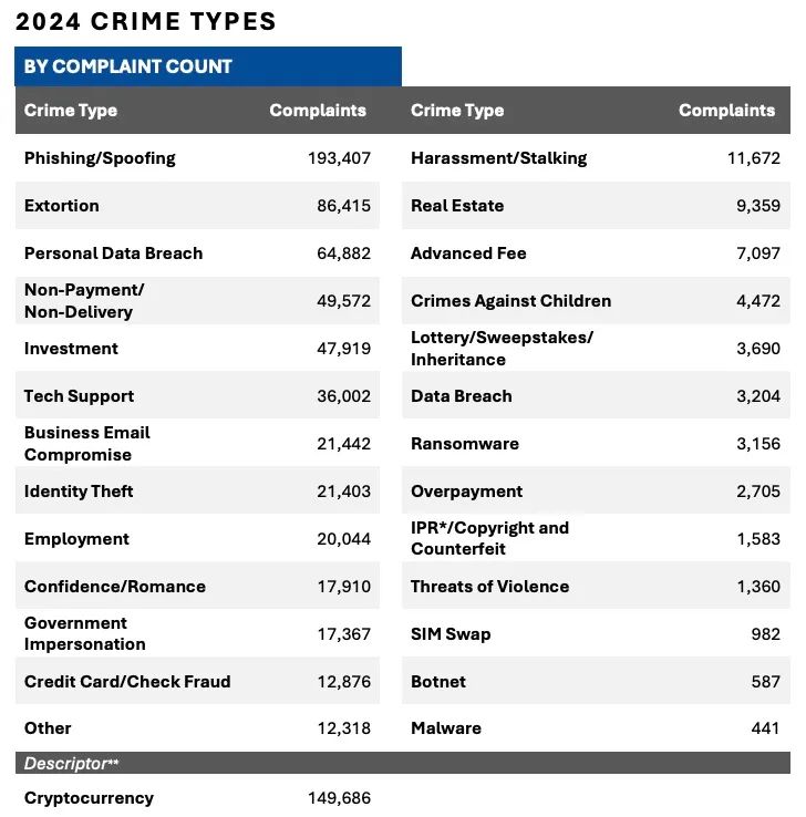 解读FBI发布的《2024 年加密货币欺诈报告》