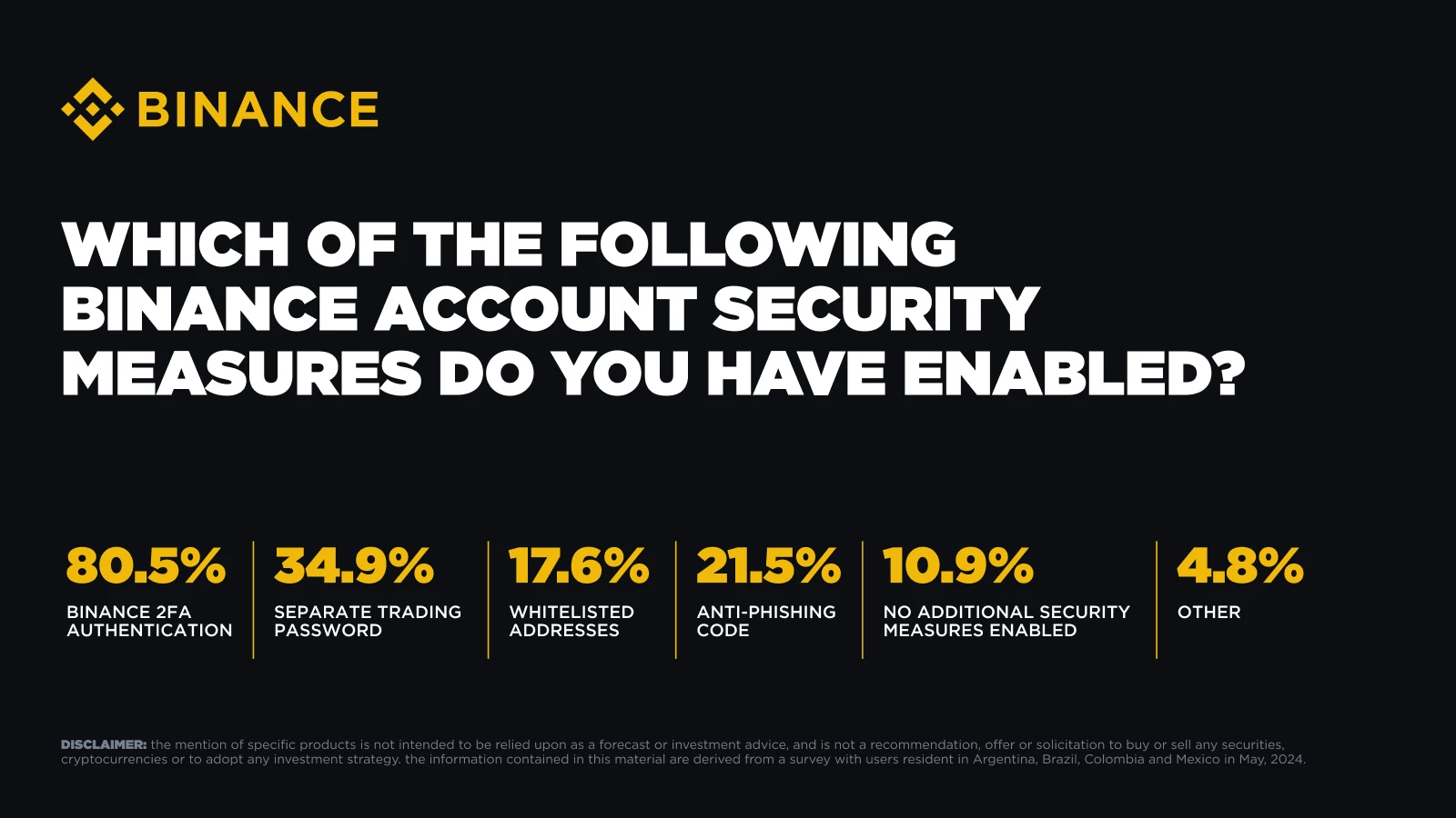 Binance survey shows users' security awareness maturing, with over 80% of Asian users enabling 2FA and over 73% reviewing addresses before transfers