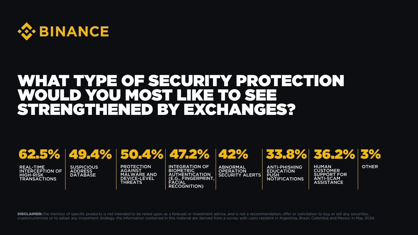 Binance survey shows users' security awareness maturing, with over 80% of Asian users enabling 2FA and over 73% reviewing addresses before transfers